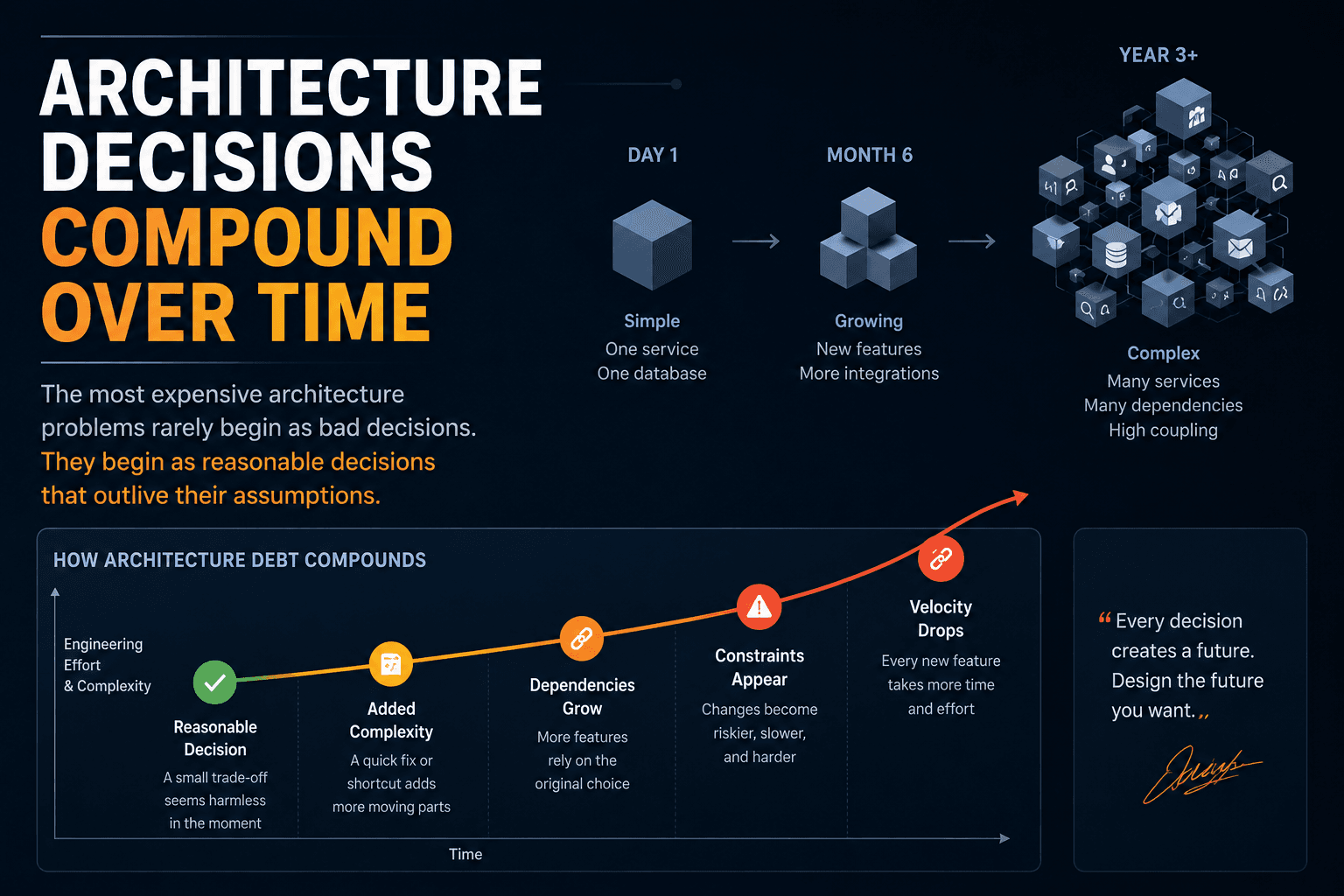 Architecture Decisions Compound Over Time